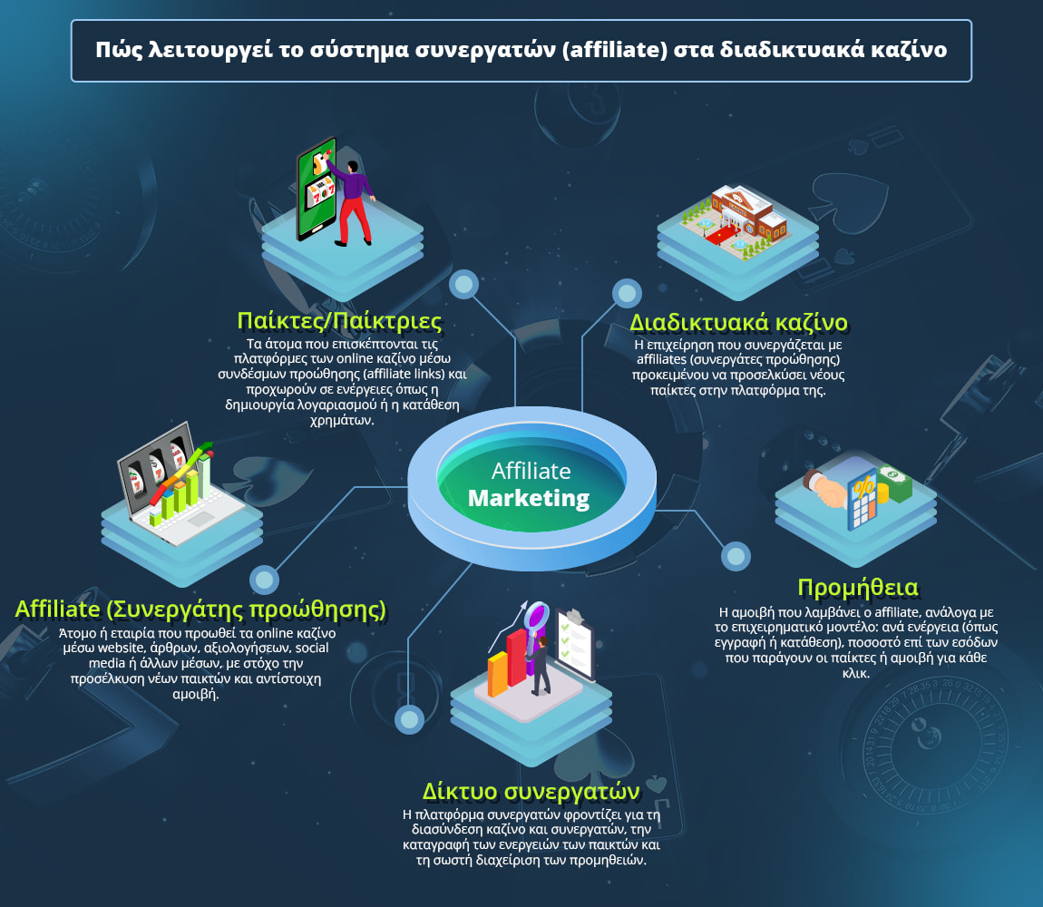 Πώς λειτουργεί το σύστημα συνεργατών (affiliate) στα διαδικτυακά καζίνο